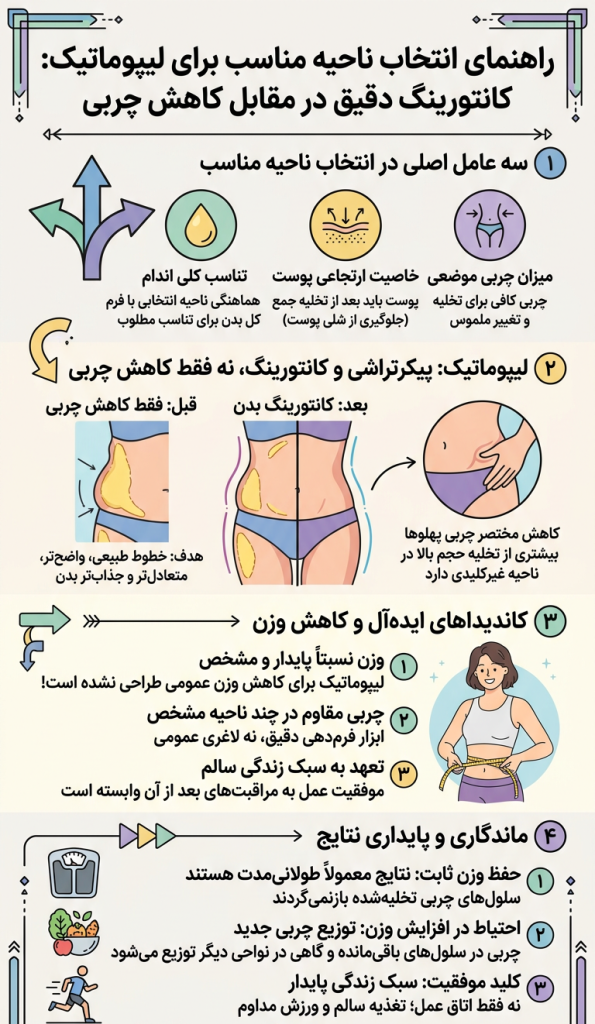 لیپوماتیک نواحی بدن