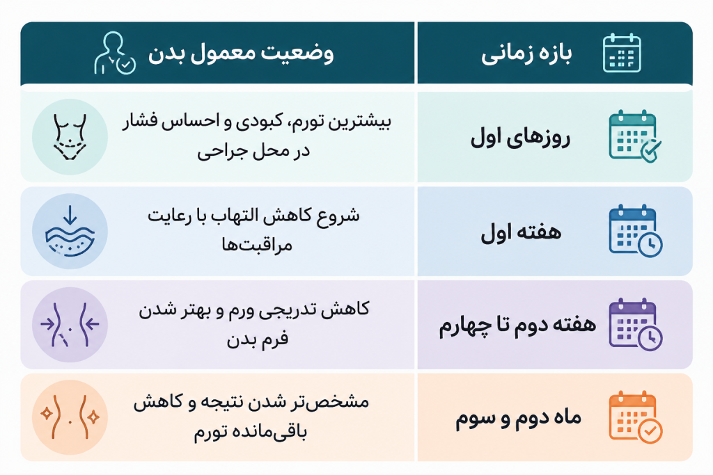 ورم بعد از لیپوماتیک؛ علت، مدت زمان و روش کاهش