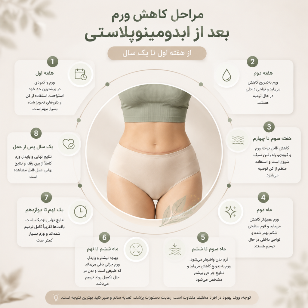مراحل کاهش ورم بعد از ابدومینوپلاستی از هفته اول تا یک سال